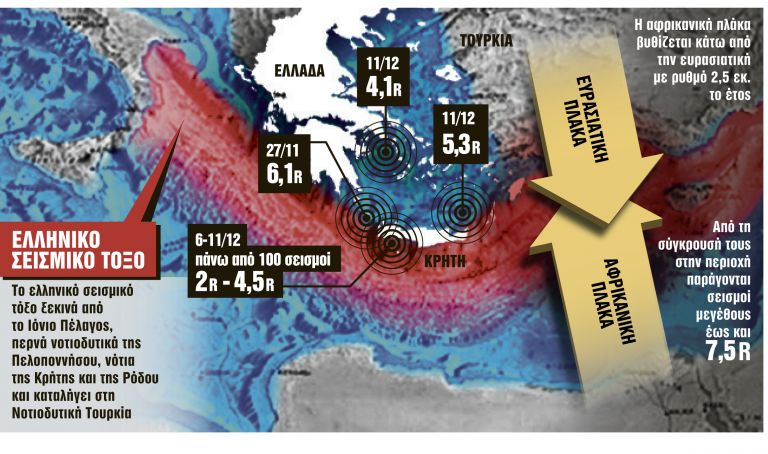 Σεισμός : Φόβοι ότι «ξύπνησαν» τα ρήγματα και αποσταθεροποιείται το ελληνικό τόξο  